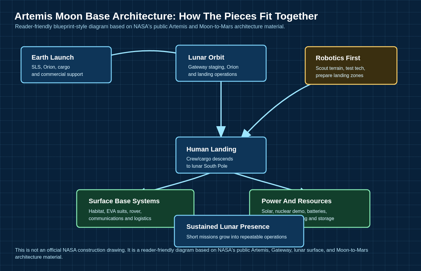 Blueprint style diagram of Artemis Moon base architecture showing Earth launch, lunar orbit, landing, surface systems, power, resources, and sustained lunar presence