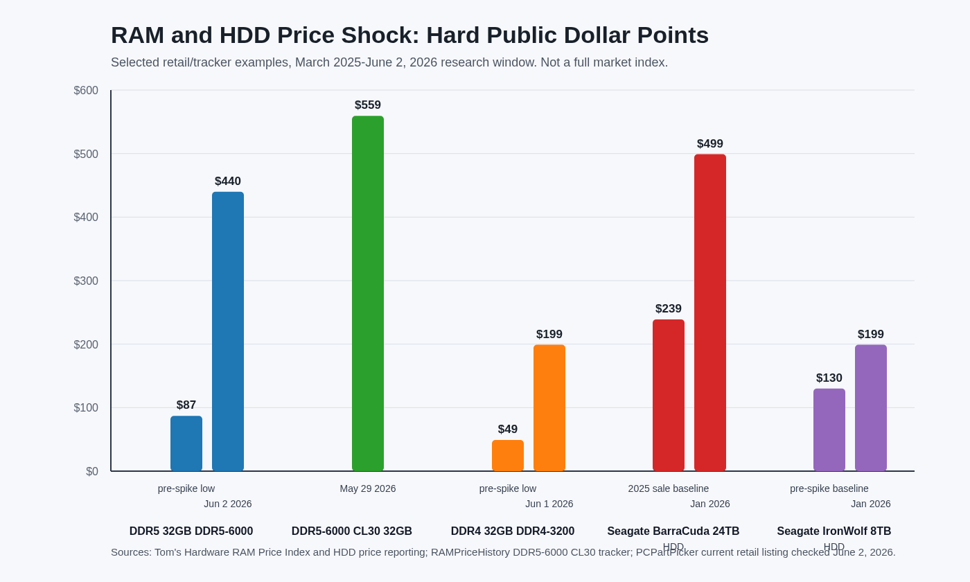 Bar chart showing selected DDR5, DDR4, Seagate BarraCuda, and Seagate IronWolf price examples from 2025 and 2026
