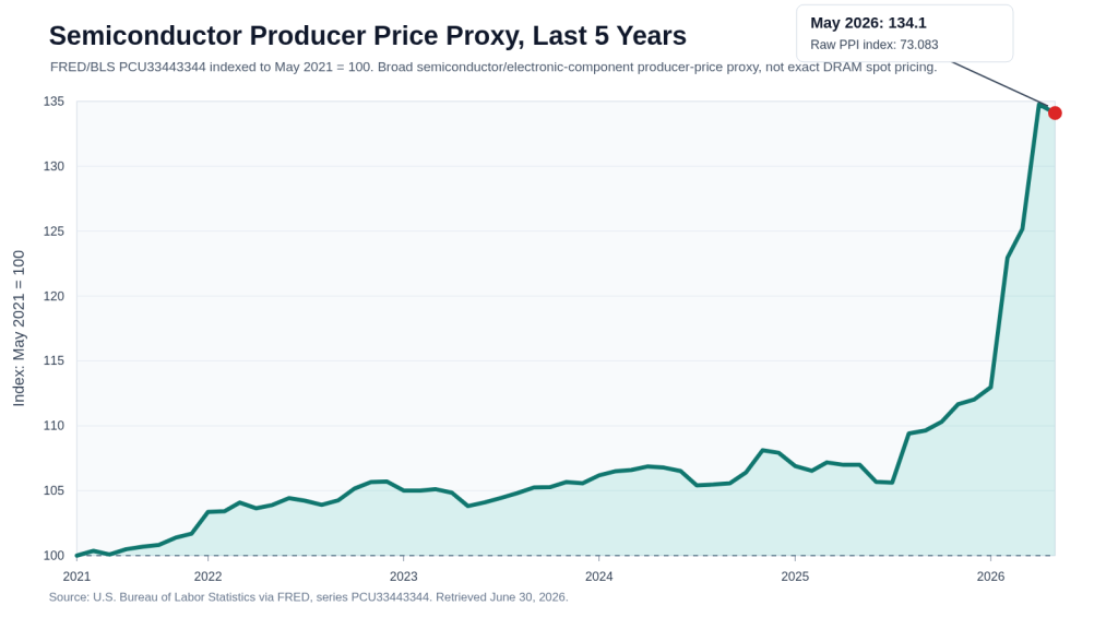 Five-year chart using FRED semiconductor producer price index data showing a roughly 34 percent increase from May 2021 to May 2026