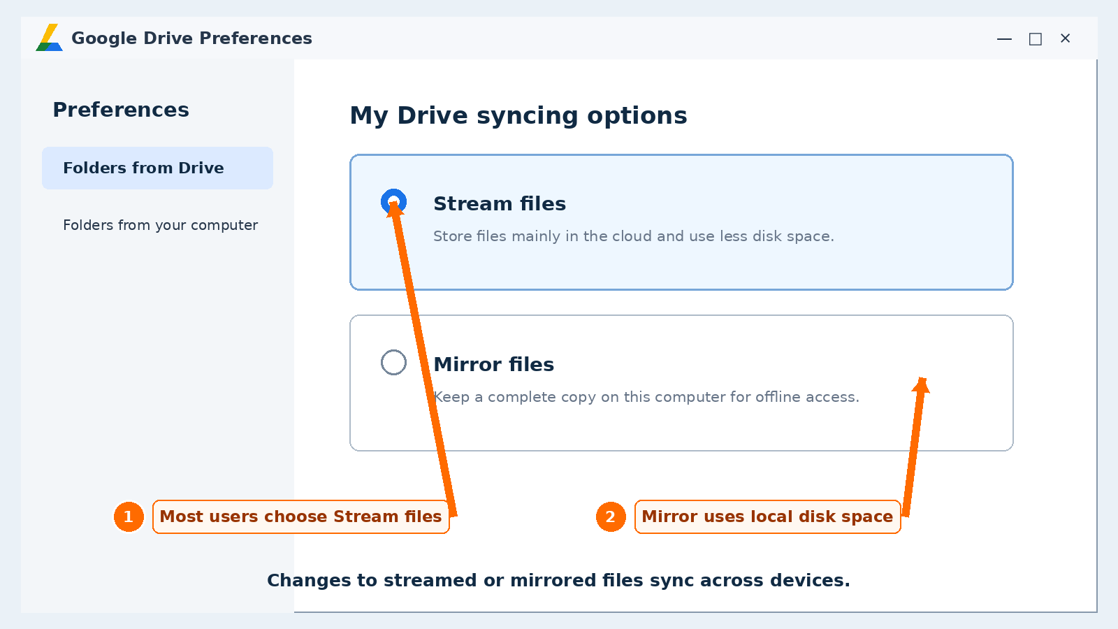 Annotated Google Drive Preferences showing Stream files selected and Mirror files with a local disk-space warning
