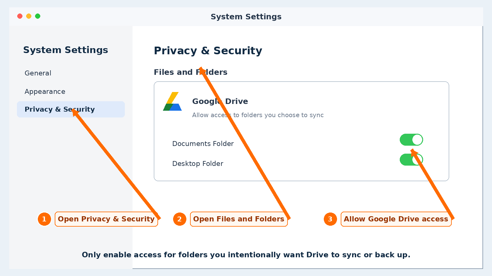 Annotated macOS System Settings showing Privacy and Security, Files and Folders, and Google Drive permission toggles