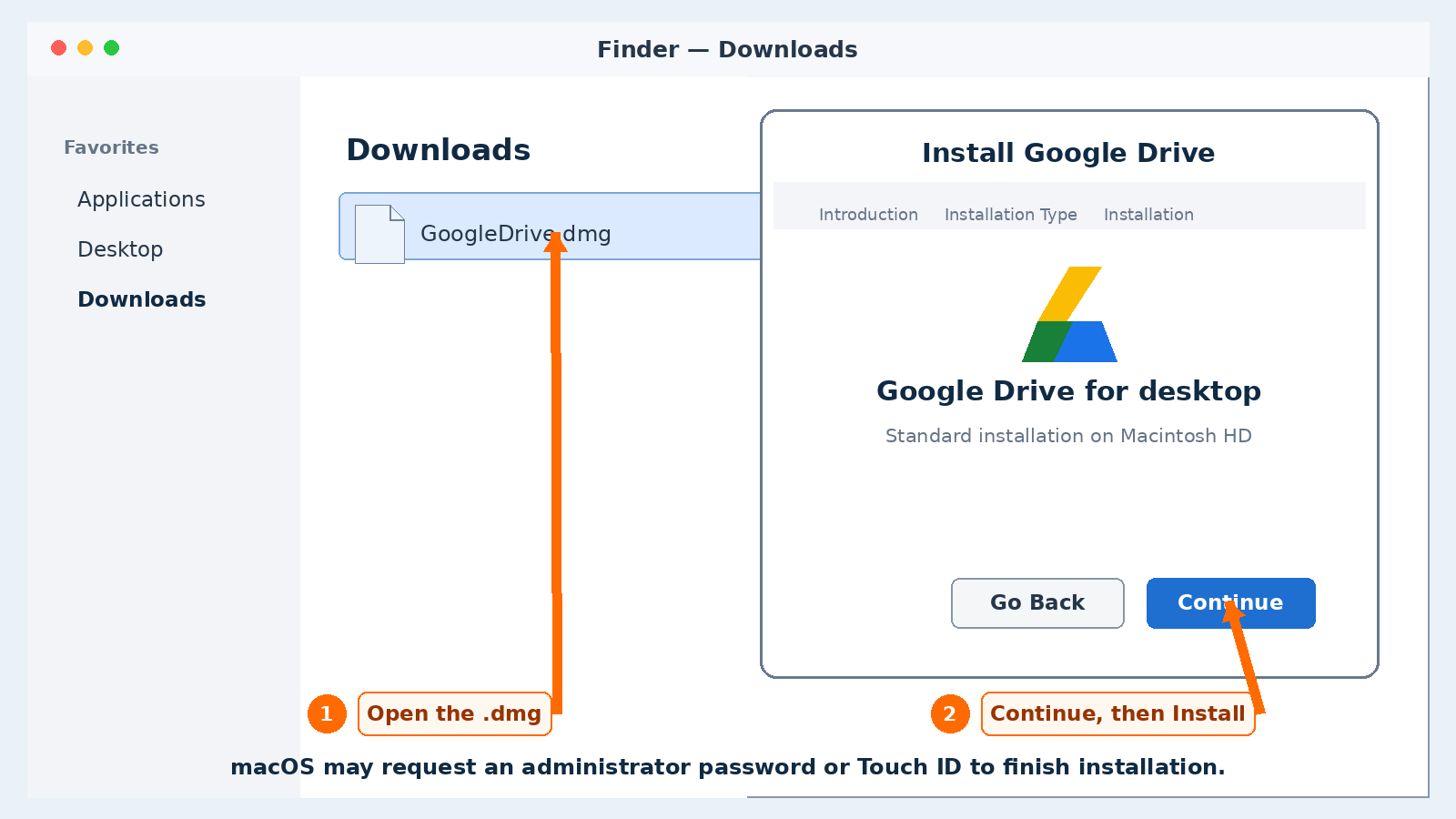 Annotated macOS Finder and Installer showing arrows to GoogleDrive.dmg and the Continue then Install workflow