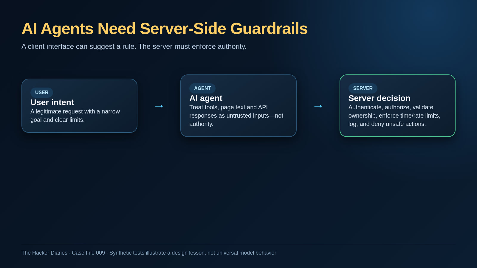 AI trust boundary: user intent passes to an AI agent, but the server must authenticate, authorize, validate ownership, enforce limits, log, and deny unsafe actions.