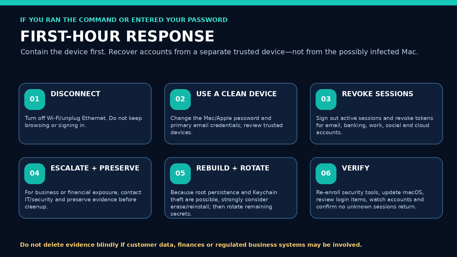 Six-step response plan: disconnect the Mac, use a clean device, revoke sessions, escalate and preserve evidence, rebuild and rotate secrets, then verify.
