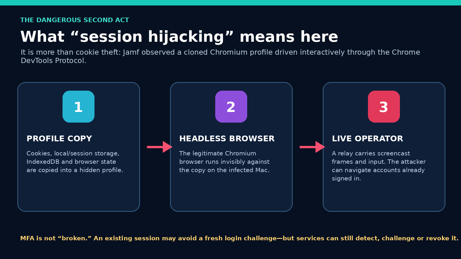 Three-step diagram showing a Chromium profile copy feeding a hidden headless browser, which is then driven by a remote operator through a relay.