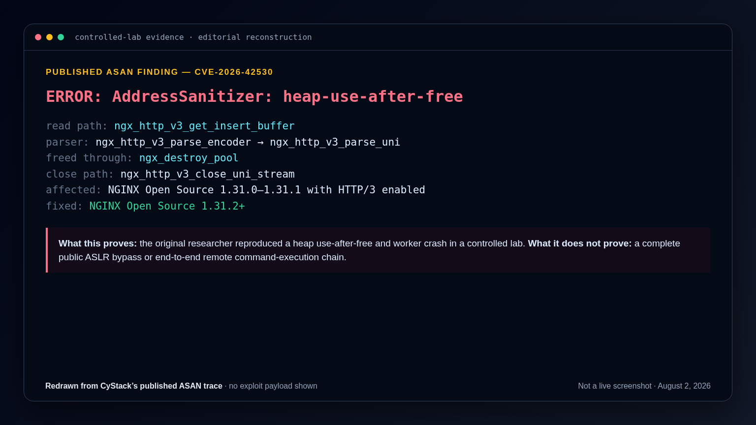 Editorial reconstruction of the published AddressSanitizer heap-use-after-free trace for CVE-2026-42530