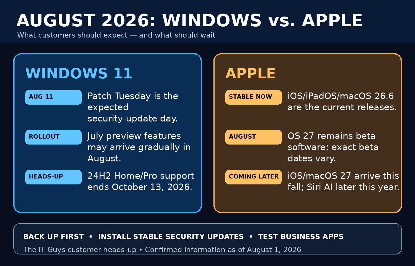 August 2026 comparison of Windows 11 and Apple operating-system update timing and customer recommendations