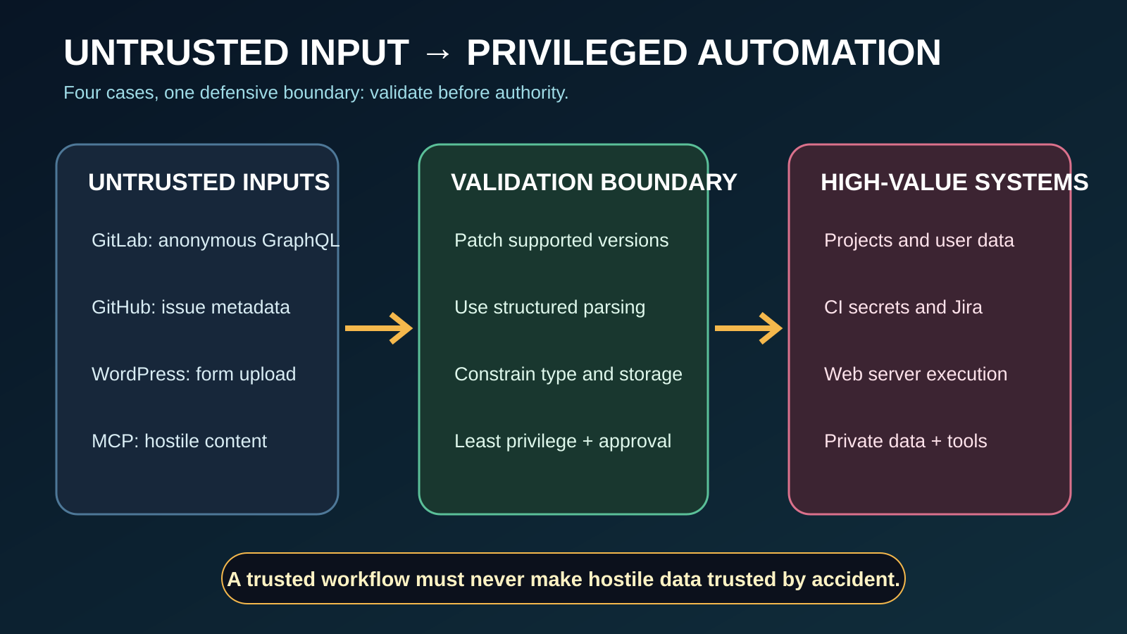 Defensive flow diagram showing untrusted inputs entering GitLab, GitHub Actions, WordPress forms, and MCP tools before reaching high-value systems