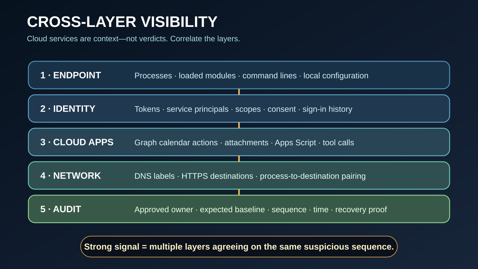 Layered defensive diagram of CAV3RN and MCP risks across endpoint, identity, cloud application, DNS, secrets, and audit logs
