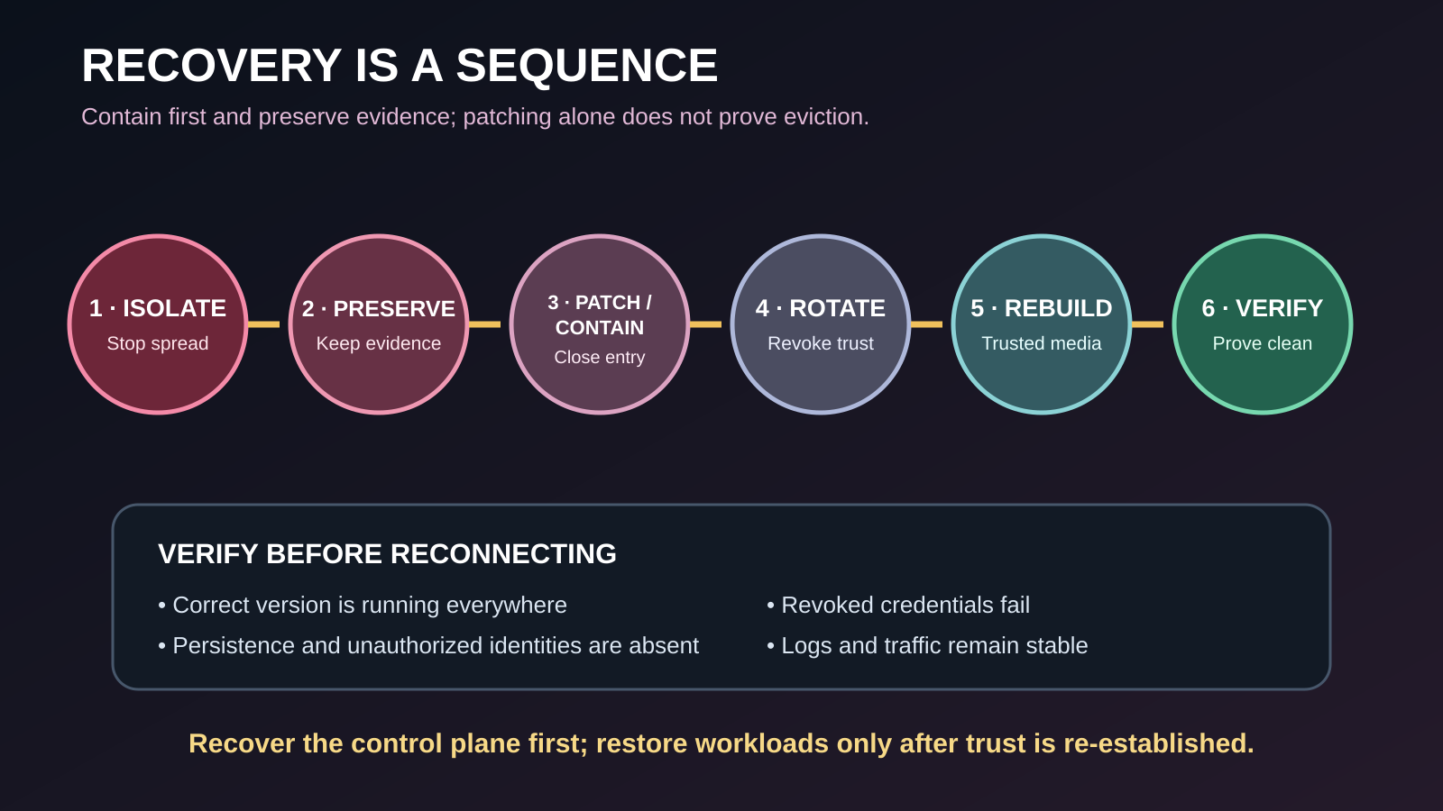 Evidence-first recovery sequence showing isolate, preserve evidence, patch or contain, rotate credentials, rebuild trusted systems, and verify before reconnecting