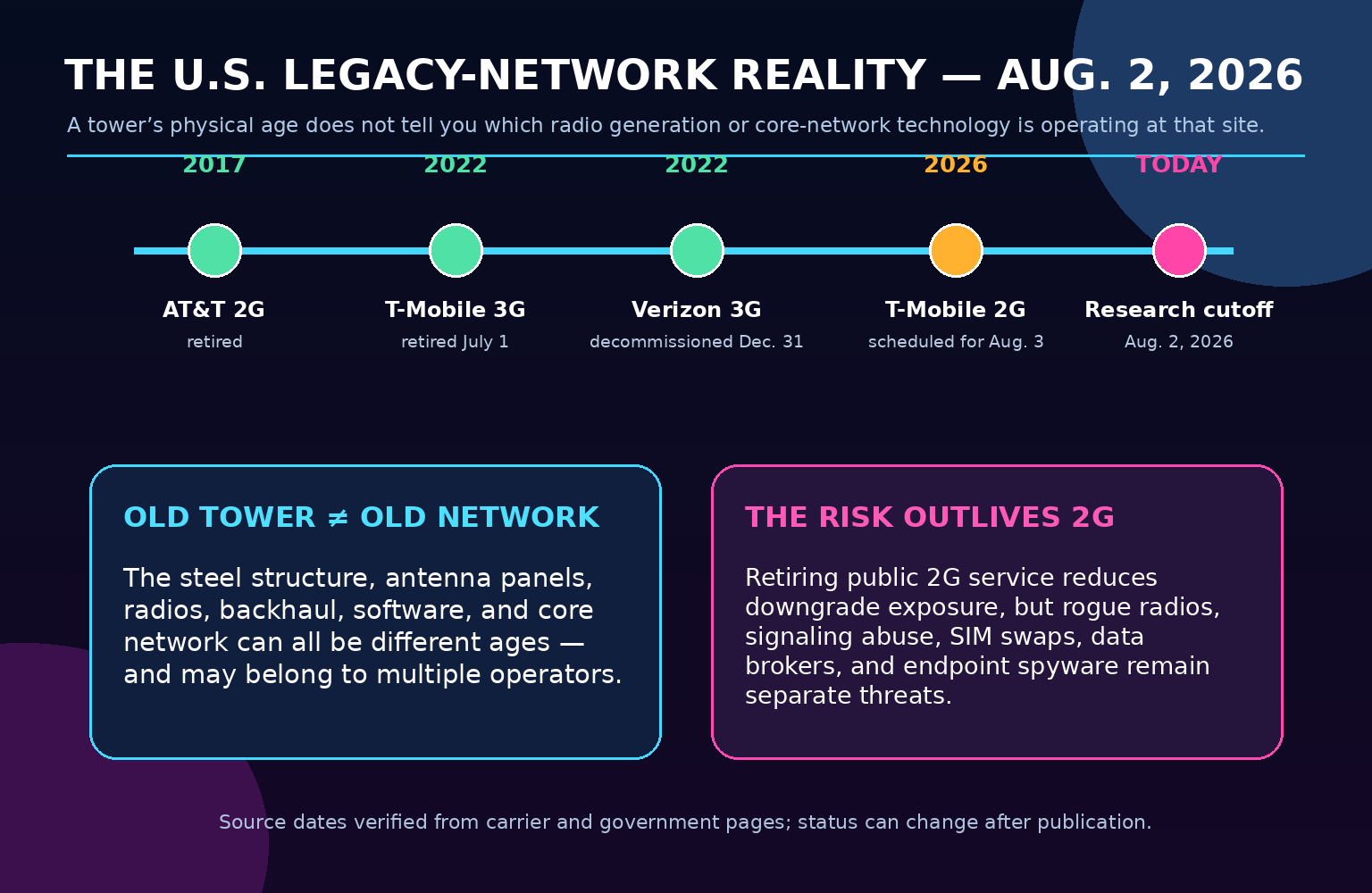 Timeline of major U.S. legacy cellular network retirements through the August 2, 2026 research cutoff