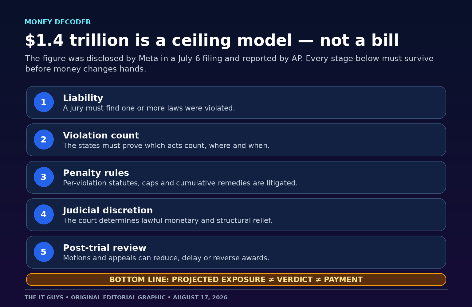 Five-step graphic explaining why Meta's reported 1.4 trillion dollar exposure is a theoretical ceiling rather than a verdict or payment