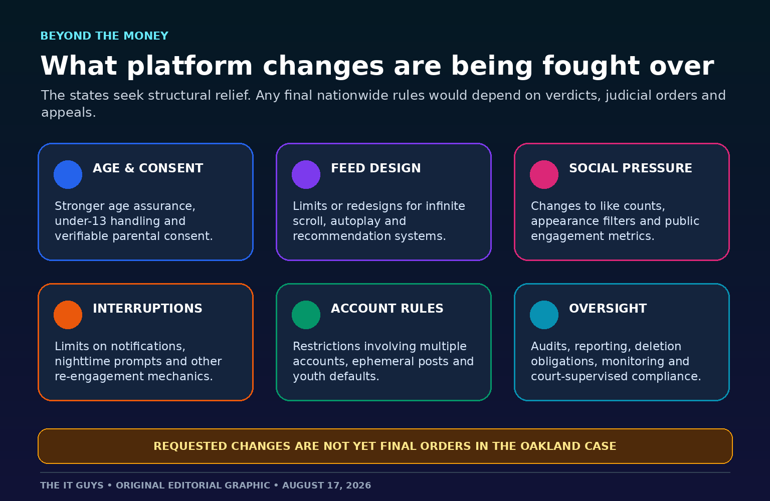 Six categories of possible Meta platform changes involving age and consent, feeds, social pressure, notifications, accounts and oversight