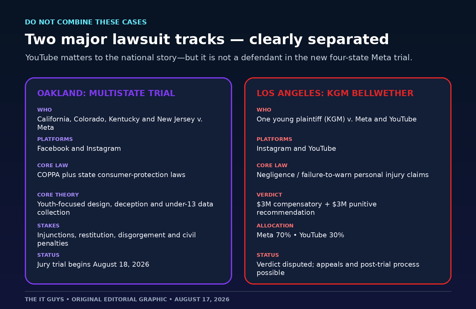 Comparison of the Oakland multistate Meta trial and the separate Los Angeles KGM case involving Meta and YouTube