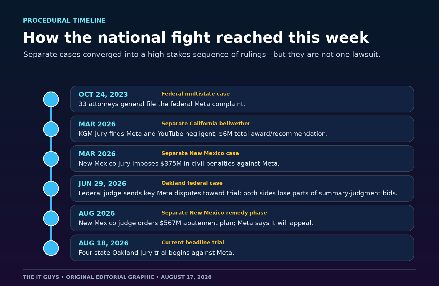 Timeline from the October 2023 multistate complaint through the March, June and August 2026 social media rulings and trials