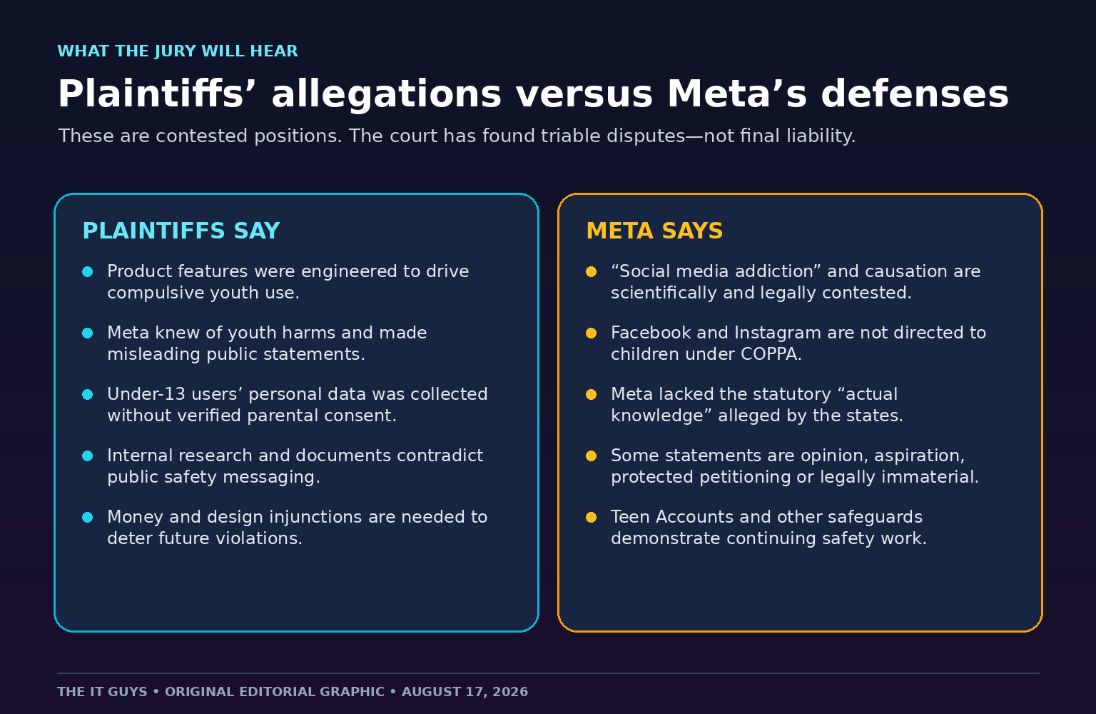 Side-by-side summary of the states' allegations and Meta's defenses in the youth social media trial