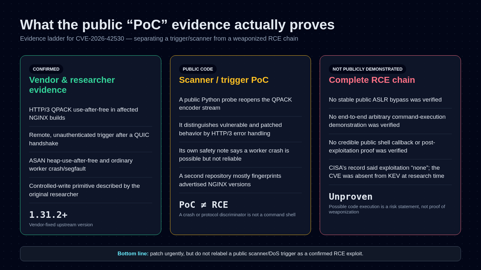 Evidence ladder separating confirmed CVE-2026-42530 findings, the public scanner proof of concept, and the unverified complete RCE chain