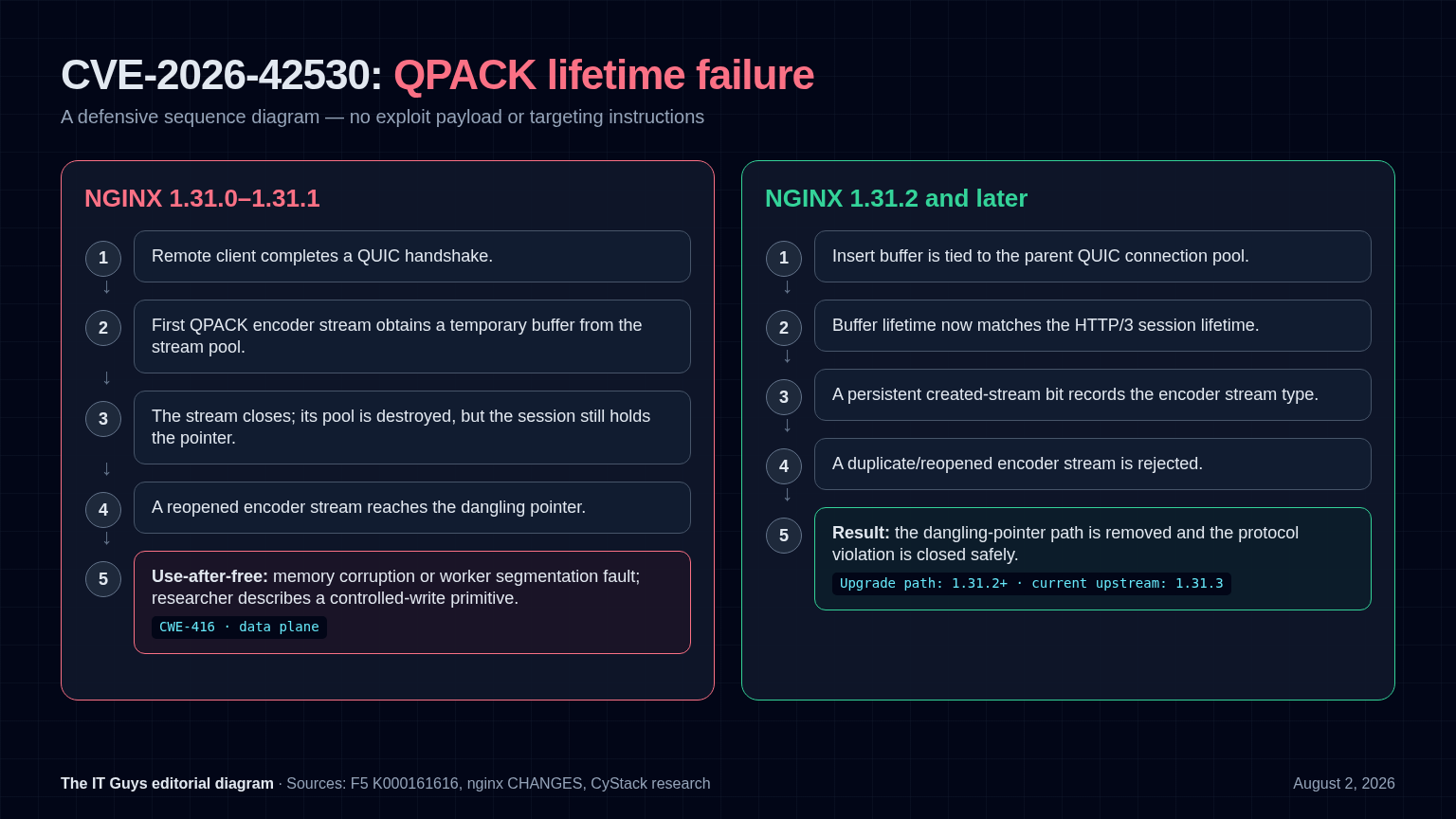 Defensive sequence diagram showing how the CVE-2026-42530 QPACK use-after-free occurs and how NGINX 1.31.2 fixes the lifetime and duplicate-stream paths