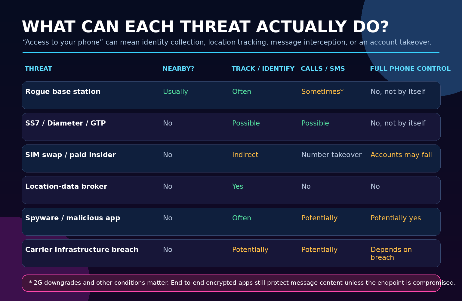 Capability matrix comparing proximity, tracking, call and SMS risks, and full phone control across cellular and mobile threats