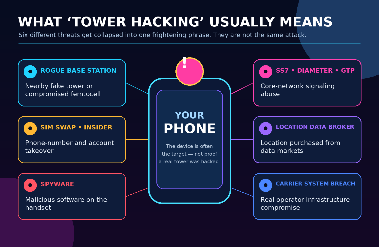 Infographic explaining six different threats often mislabeled as cell tower hacking: rogue base stations, signaling abuse, SIM swaps, location brokers, spyware, and carrier breaches