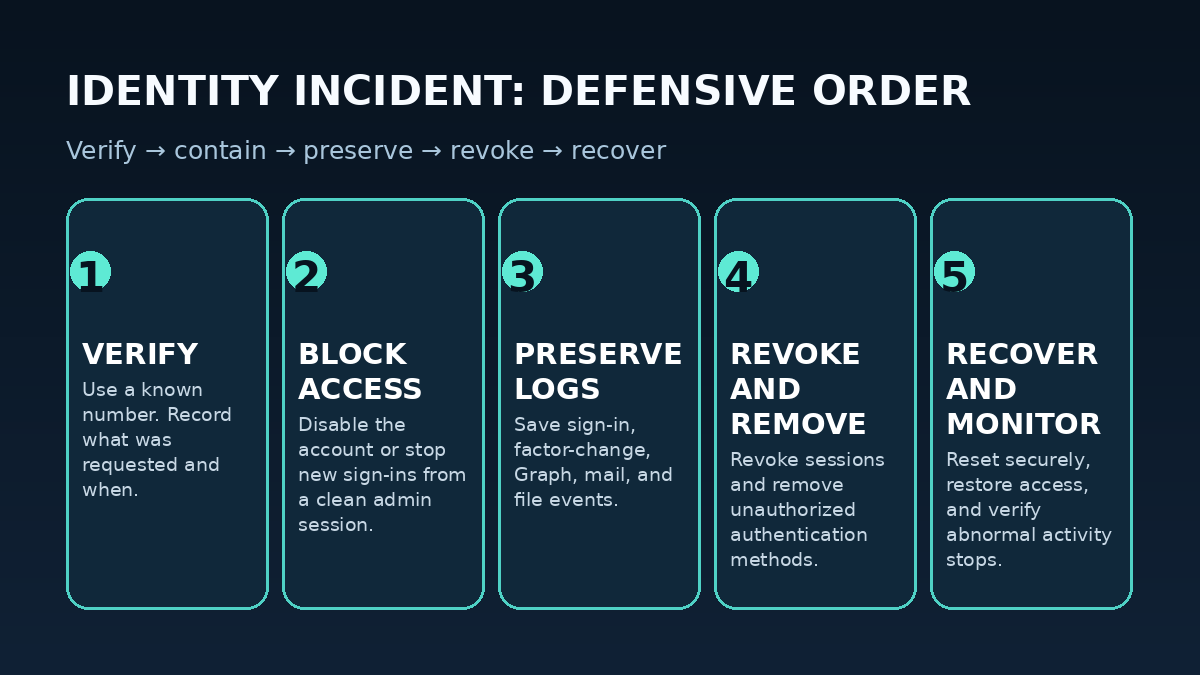 Defensive identity-compromise chain: verify the report, block access, preserve logs, revoke sessions and rogue authentication methods, then reset, recover, and monitor.