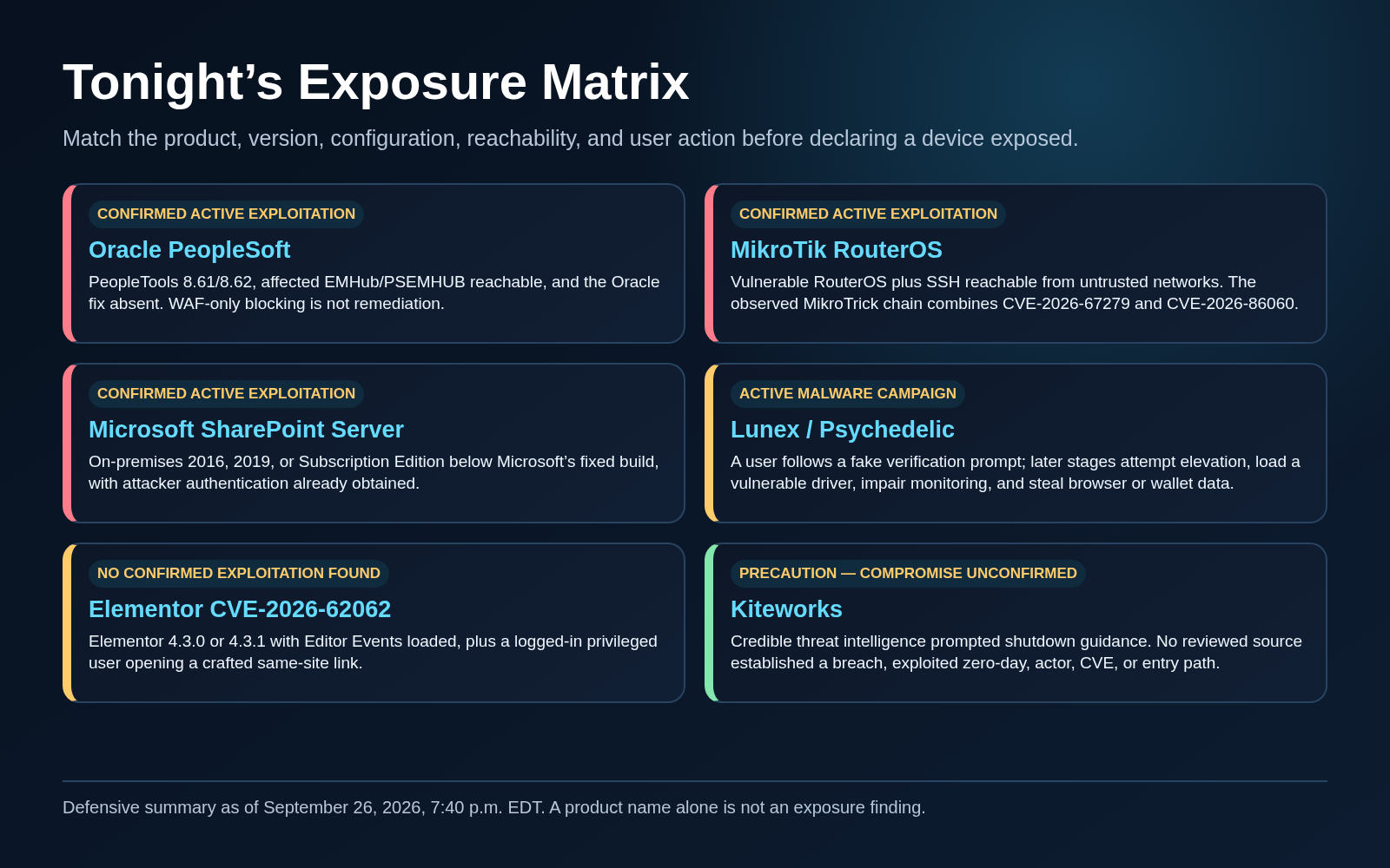 Tonight's exposure matrix classifies Oracle PeopleSoft, MikroTik RouterOS, and Microsoft SharePoint Server as confirmed active exploitation; Lunex as an active malware campaign; Elementor CVE-2026-62062 as having no confirmed exploitation found; and Kiteworks as a precaution with compromise unconfirmed, while listing each exposure predicate.