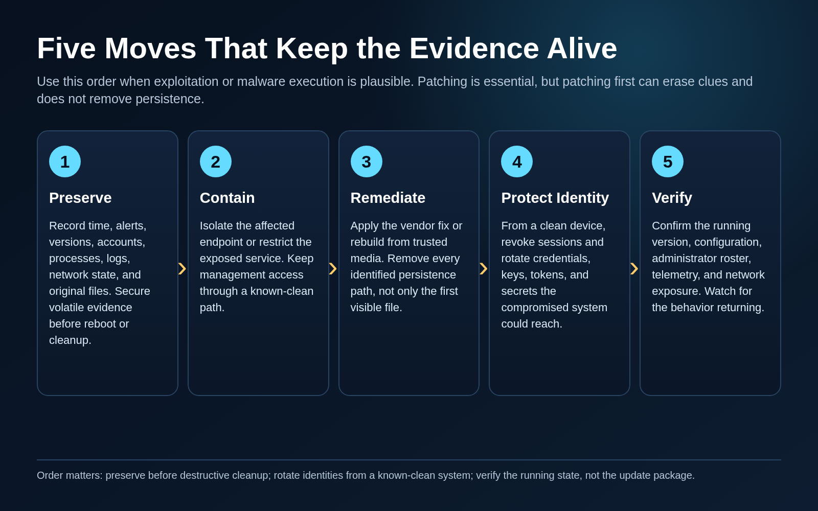 Five evidence-preserving incident-response moves in order: preserve, contain, remediate, protect identity from a clean device, and verify the running state.