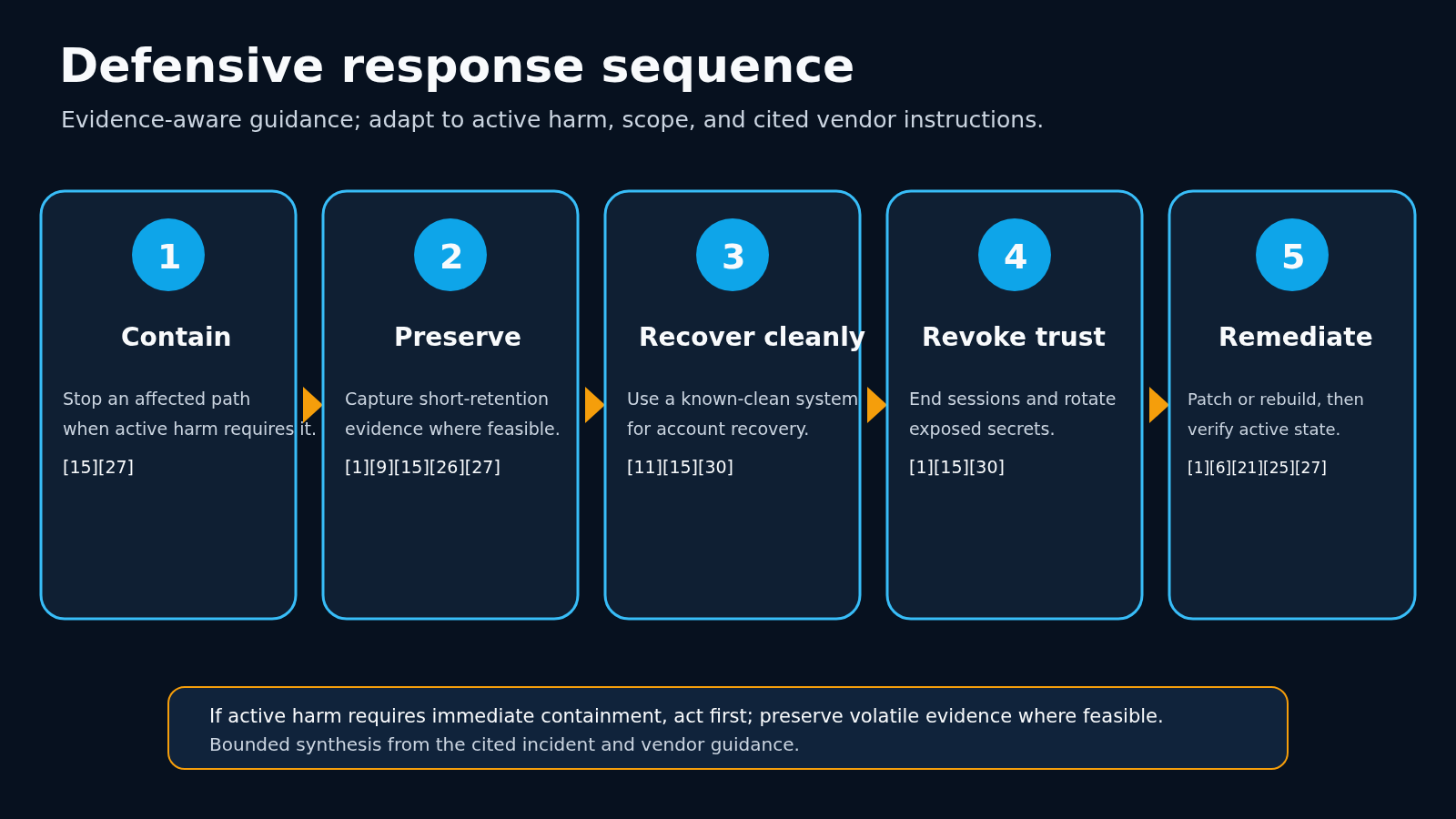 Source-numbered defensive sequence: contain active harm; preserve short-retention evidence where feasible; recover accounts on a known-clean system; end sessions and rotate exposed secrets; then patch or rebuild and verify active state.