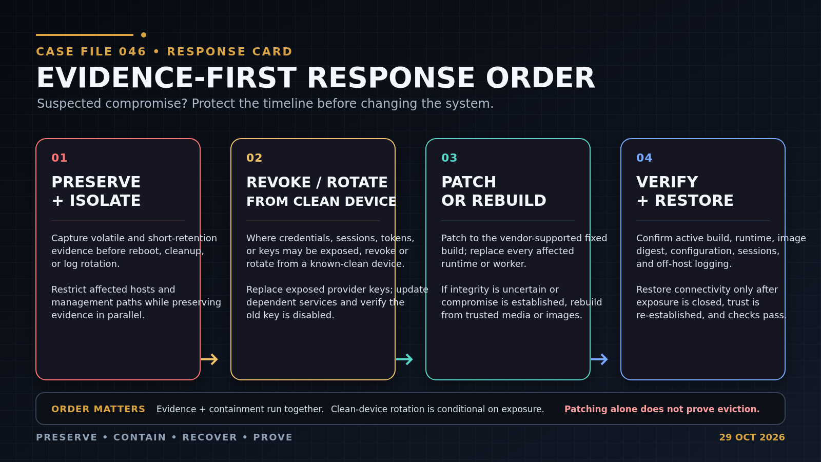 Dark response card for Case File 046 showing four ordered steps: preserve and isolate; revoke or rotate from a clean device; patch or rebuild; verify and restore.