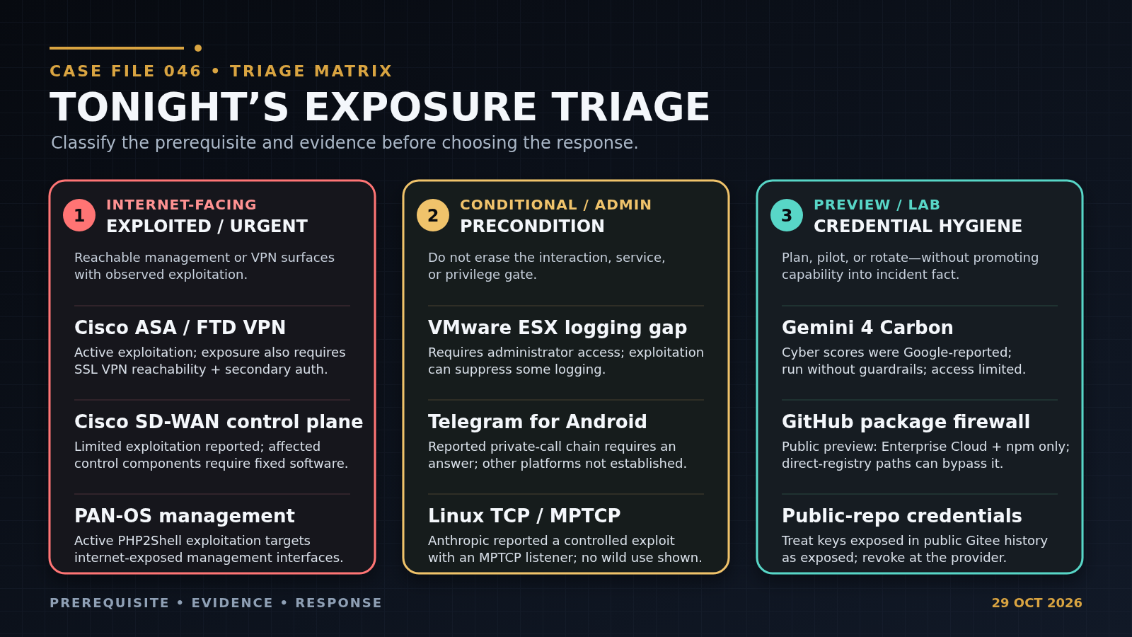 Dark triage matrix for Case File 046 grouping nine security subjects into internet-facing exploited or urgent, conditional or admin-precondition, and preview, lab, or credential-hygiene lanes.