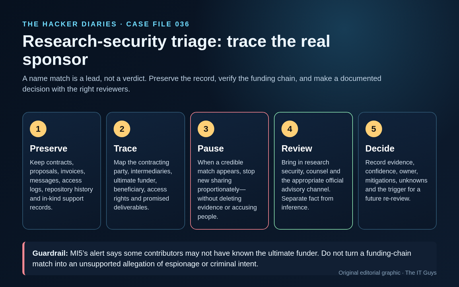 Editorial infographic showing a research funding chain, due-diligence checkpoints, and an evidence-preservation gate
