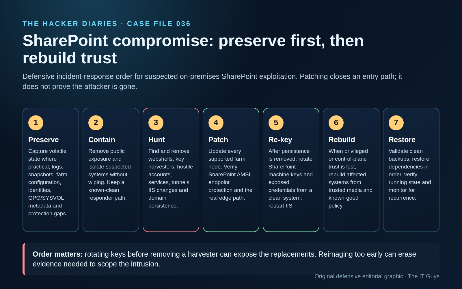 Editorial infographic showing a defensive SharePoint incident-response sequence from preservation through containment, eradication, key rotation, rebuild, restore and monitoring