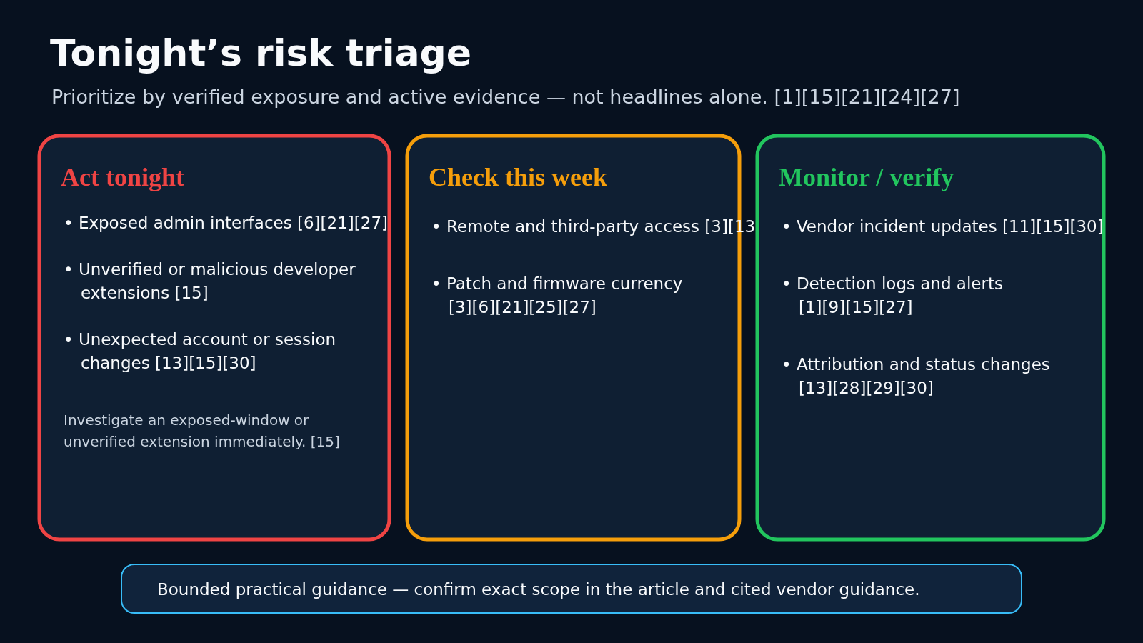 Source-numbered risk triage diagram: investigate exposed interfaces, malicious or unverified developer extensions, and unexpected account changes tonight; check remote access, patch currency this week; monitor vendor updates, logs, attribution, and status.